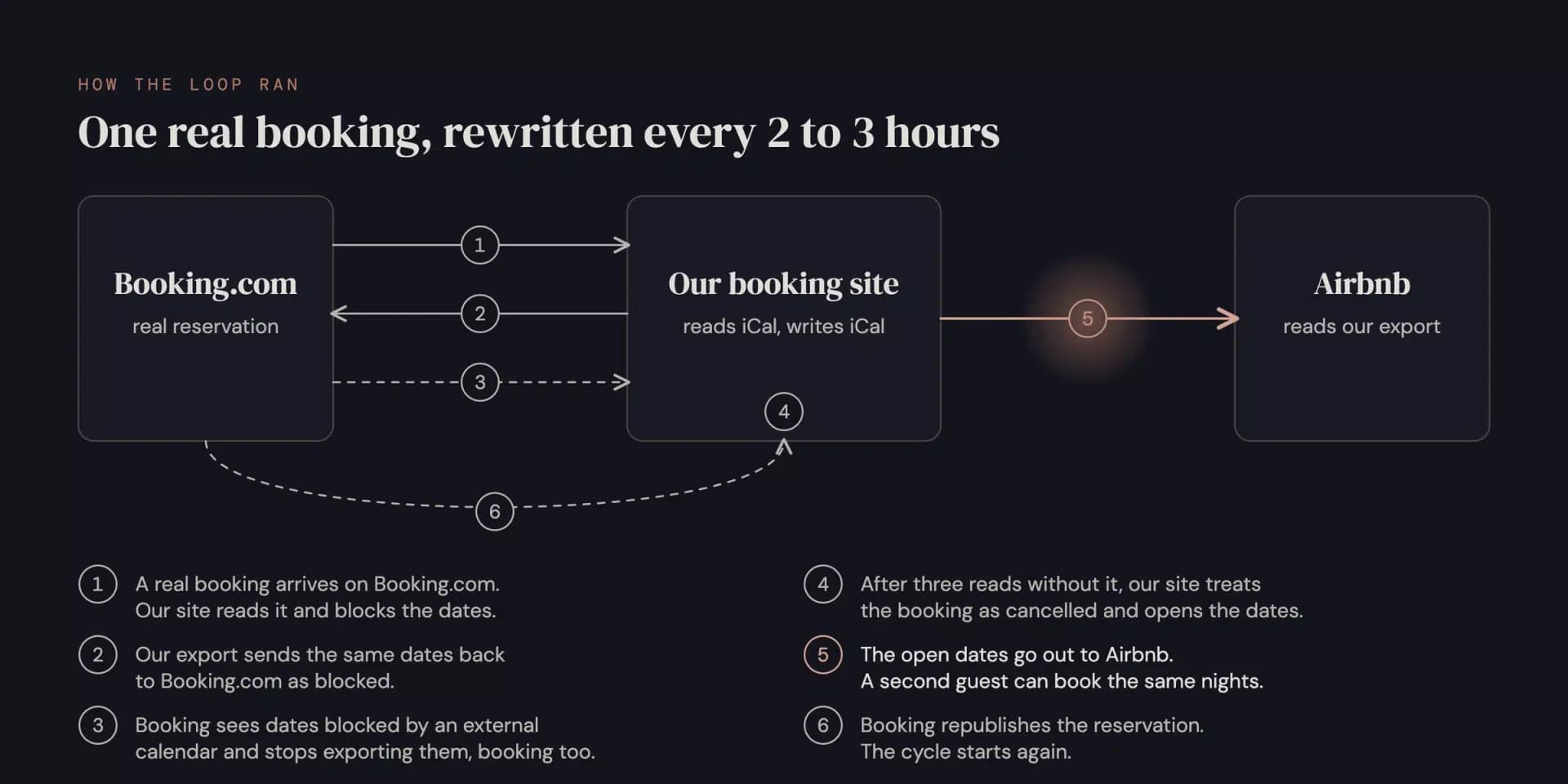 Diagram of the six-step loop between Booking.com, our booking site and Airbnb: a booking is read and blocked, our export sends the dates back, Booking hides the reservation, our site opens the dates, they reach Airbnb, and Booking republishes.
