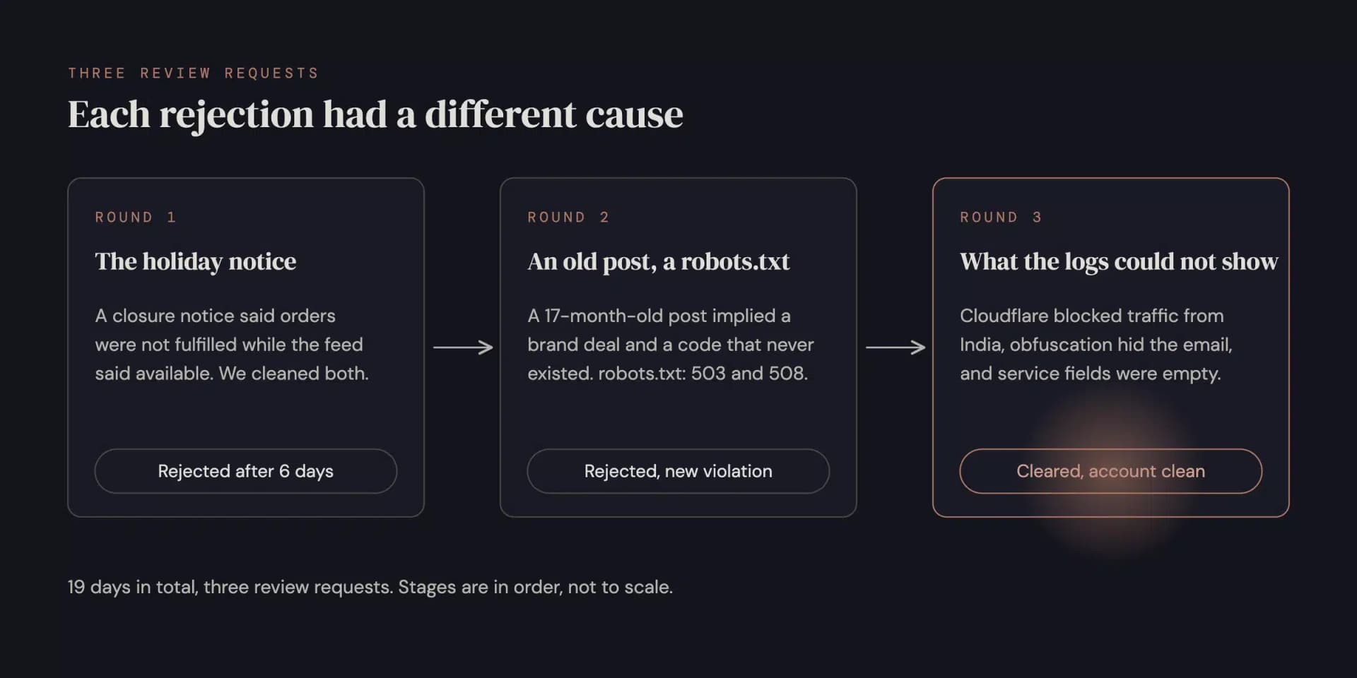 Three cards in order. Round 1: a holiday notice, rejected after 6 days. Round 2: an old post and a robots.txt returning 503 and 508, rejected with a new violation. Round 3: a Cloudflare country block, email obfuscation and empty service fields, cleared.